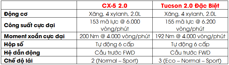 So sánh Hyundai Tucson và Mazda CX5 3