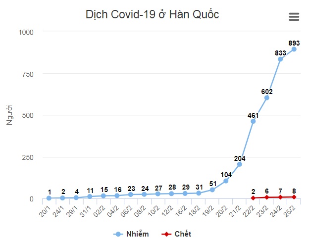 Biểu đồ người nhiễm Covit19 tại Hàn Quốc
