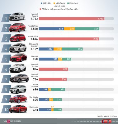 Hyundai Accent có doanh số cao nhất trong tháng 1/2020